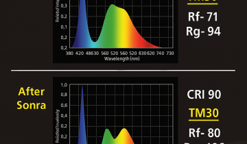 CRI vs TM-30 (Rf/Rg) renk doğruluğu