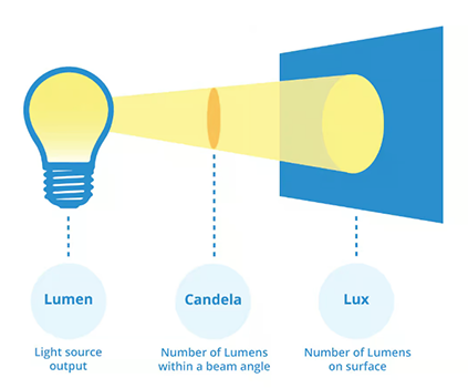 lumen-lux-candela